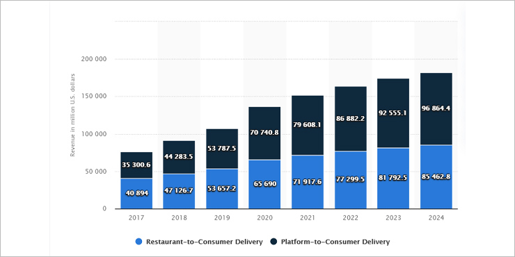 Food Delivery Market Size