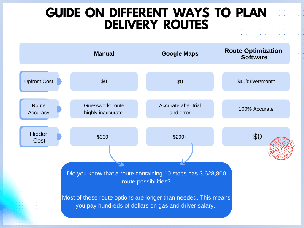 Different ways to plan delivery routes
