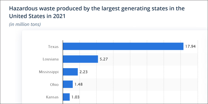 Hazardous waste generation in the united states