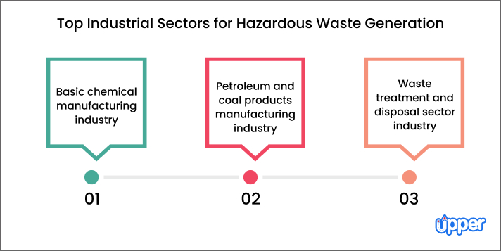 Top industrial sectors for hazardous waste generation