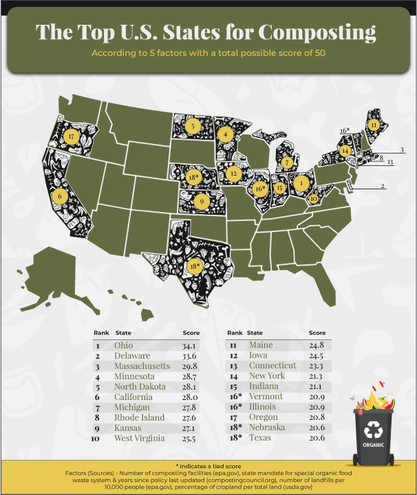 Which states compost the most