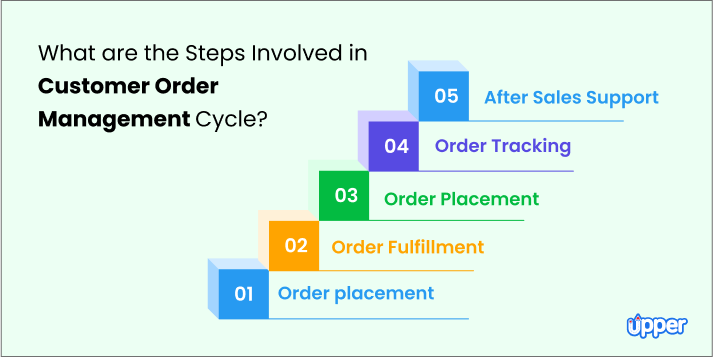 What is Customer Order Management? Key Concepts and Best Practices