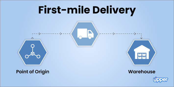 What Is First-Mile Delivery? How to Optimize It in 2024?