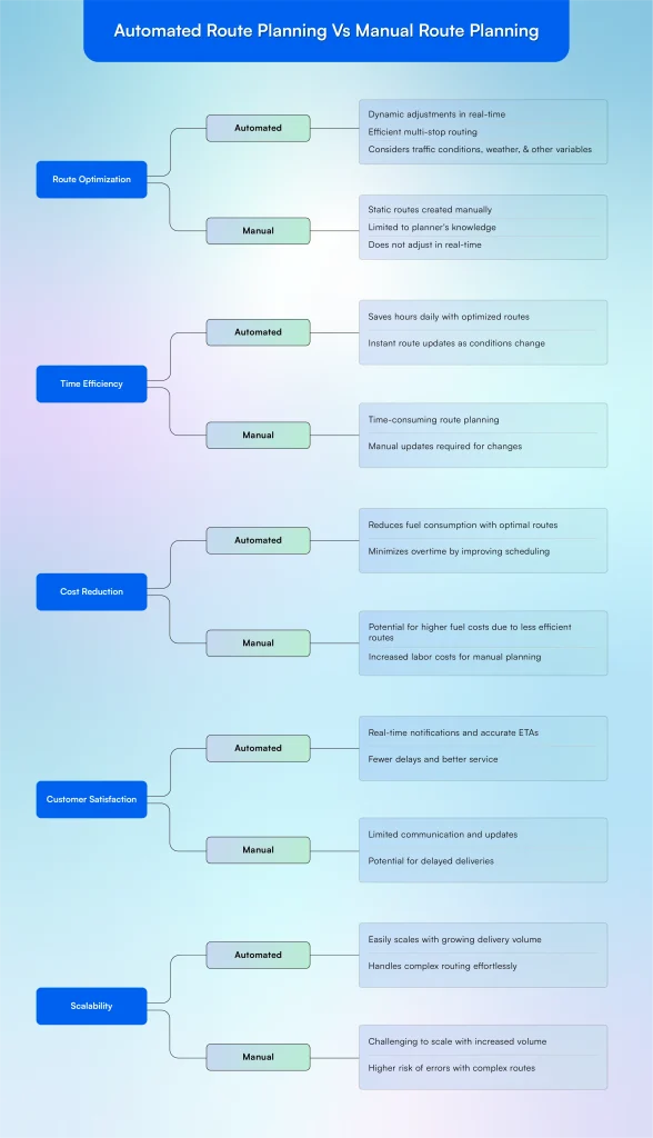 (CRO) Automated Route Planning