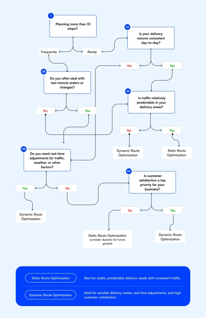 Dynamic Vs. Static Route Planning Compared