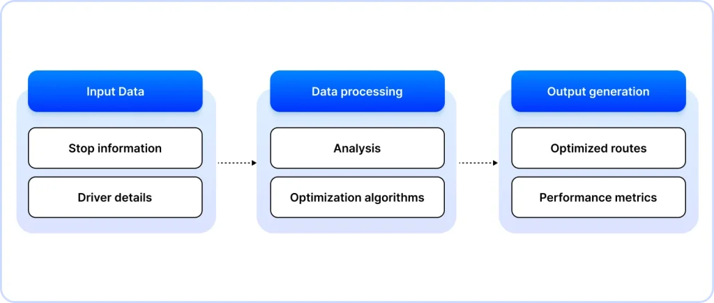 Upper’s AI Route Optimization Workflow